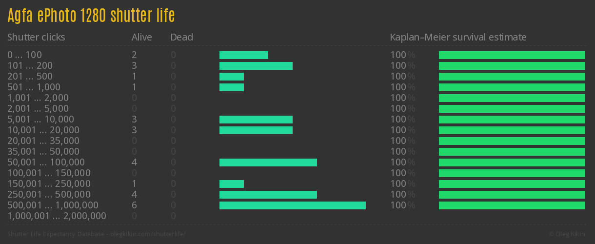 Agfa ePhoto 1280 shutter life