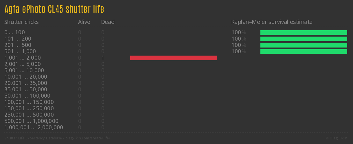 Agfa ePhoto CL45 shutter life