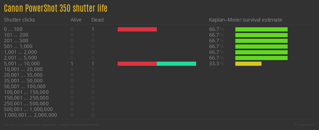 Canon PowerShot 350 shutter life