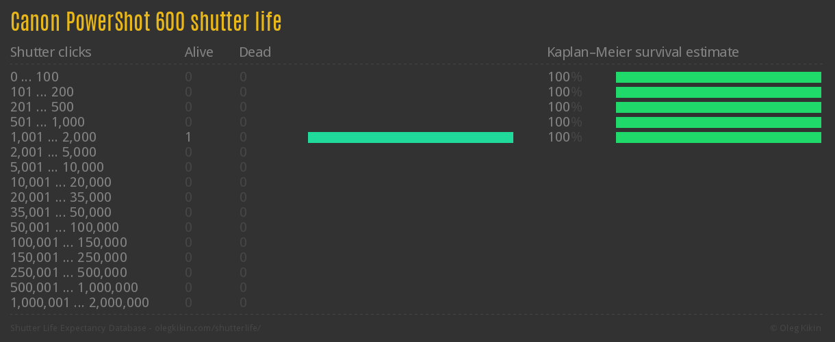 Canon PowerShot 600 shutter life