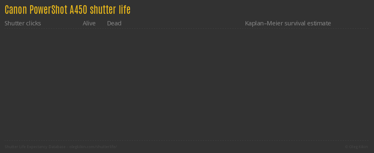 Canon PowerShot A450 shutter life