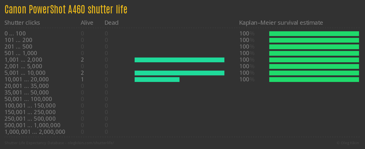 Canon PowerShot A460 shutter life