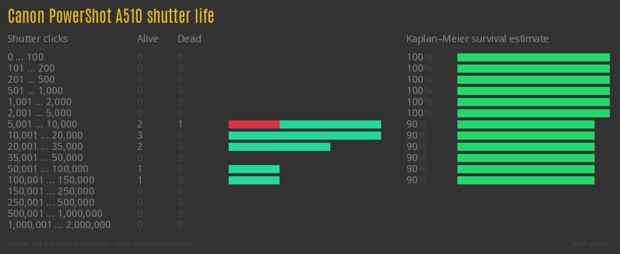 Canon PowerShot A510 shutter life