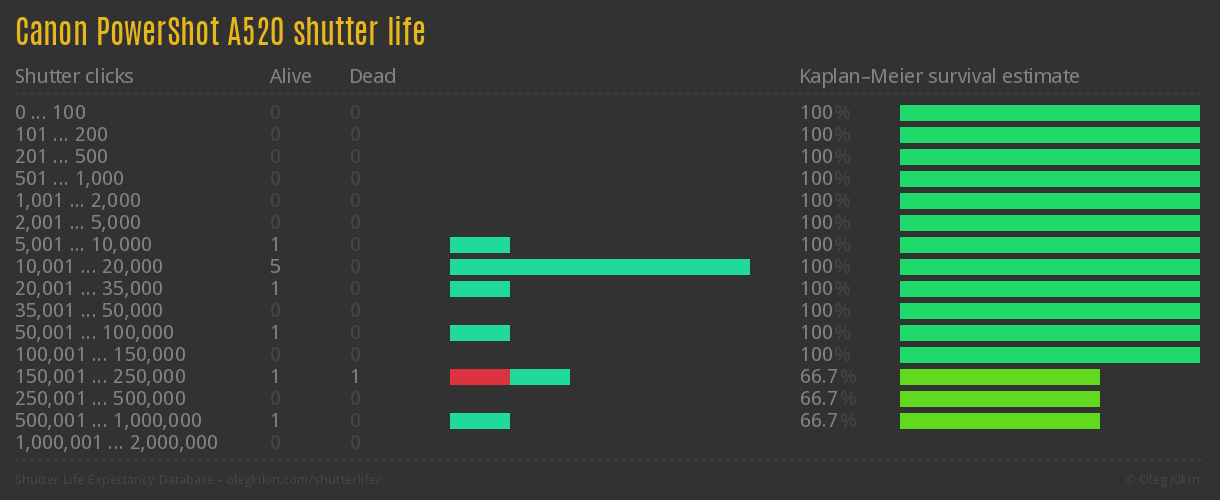 Canon PowerShot A520 shutter life