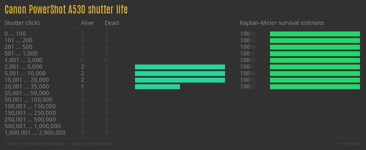 Canon PowerShot A530 shutter life
