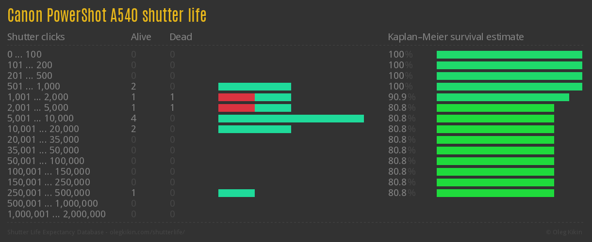 Canon PowerShot A540 shutter life