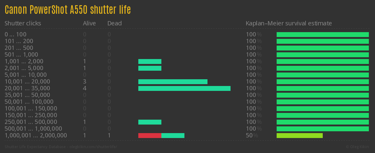 Canon PowerShot A550 shutter life