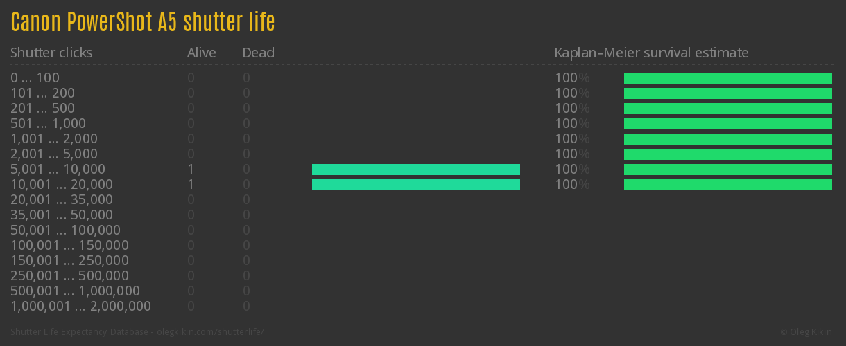 Canon PowerShot A5 shutter life