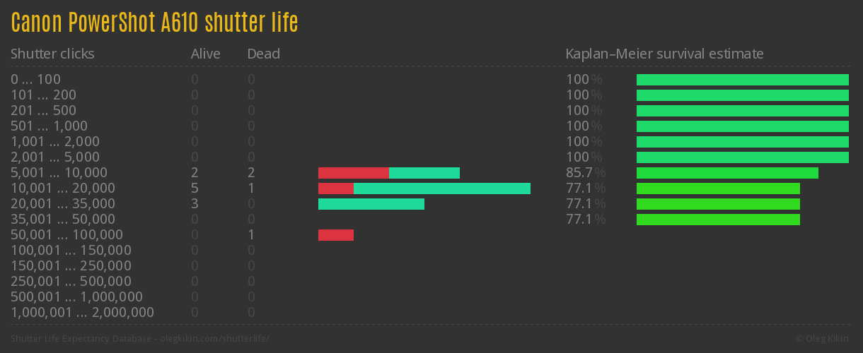 Canon PowerShot A610 shutter life
