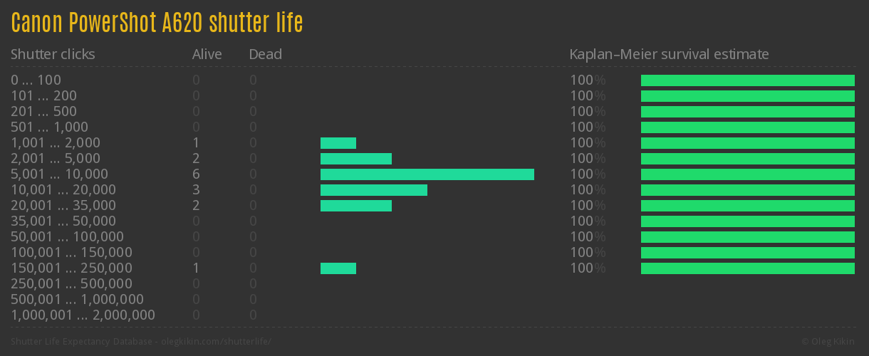 Canon PowerShot A620 shutter life