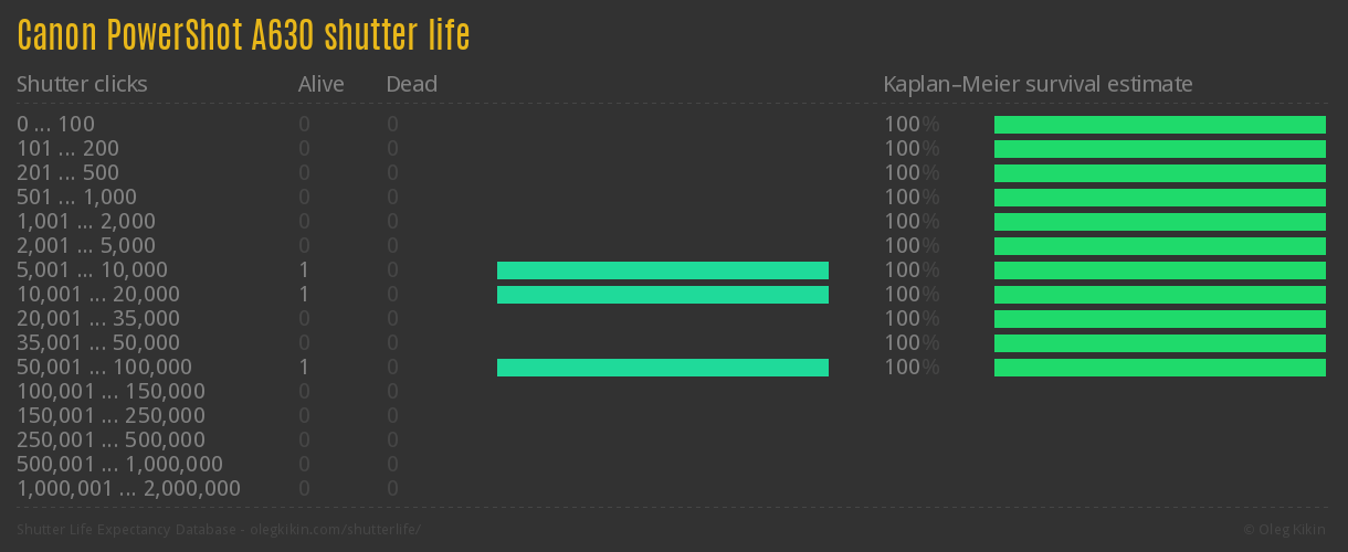 Canon PowerShot A630 shutter life