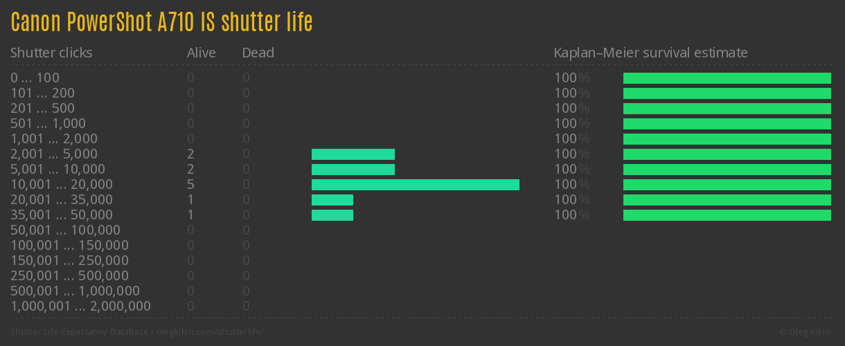 Canon PowerShot A710 IS shutter life