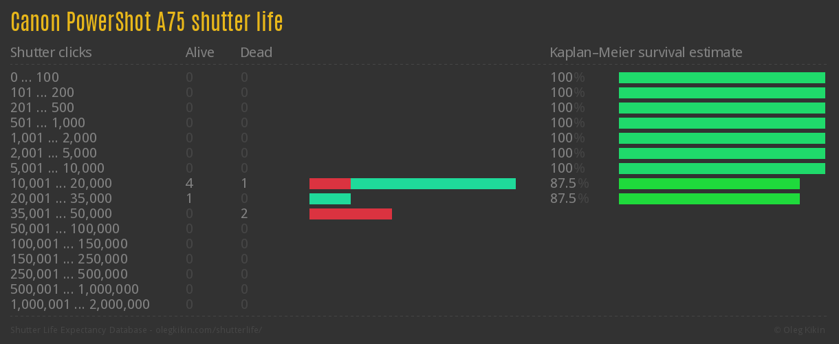 Canon PowerShot A75 shutter life