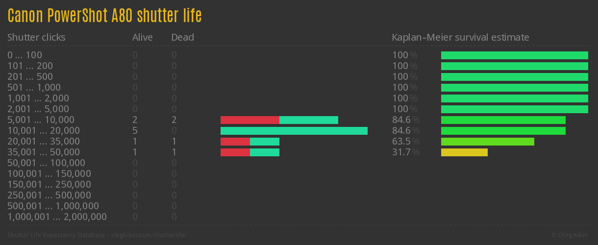 Canon PowerShot A80 shutter life