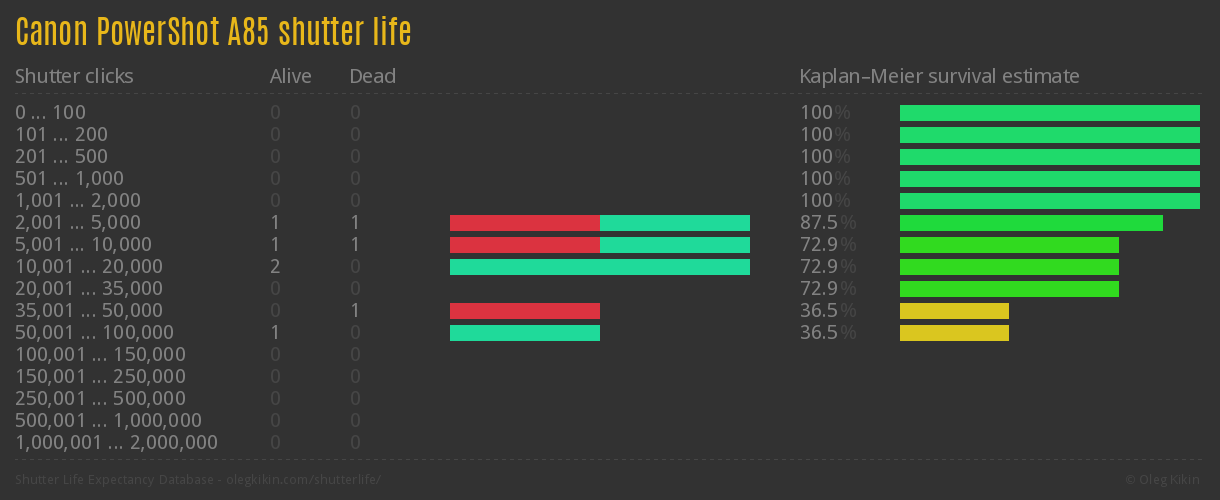 Canon PowerShot A85 shutter life