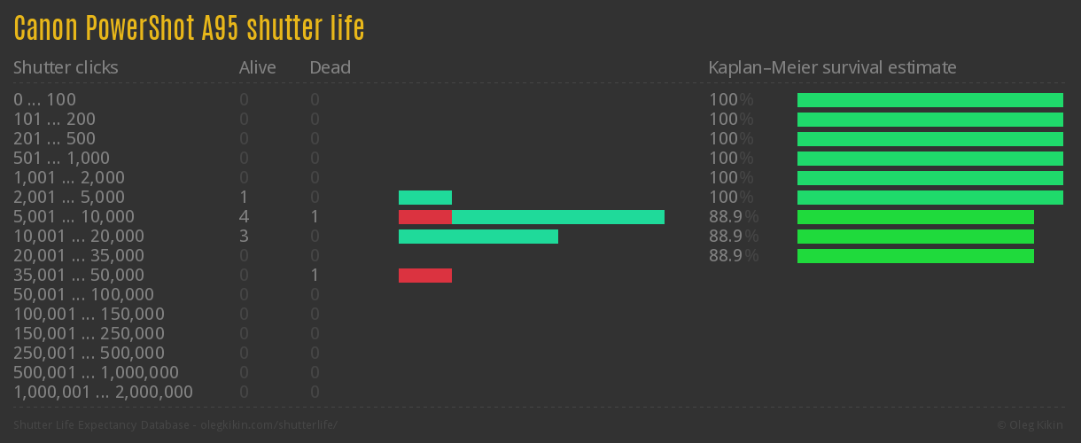 Canon PowerShot A95 shutter life