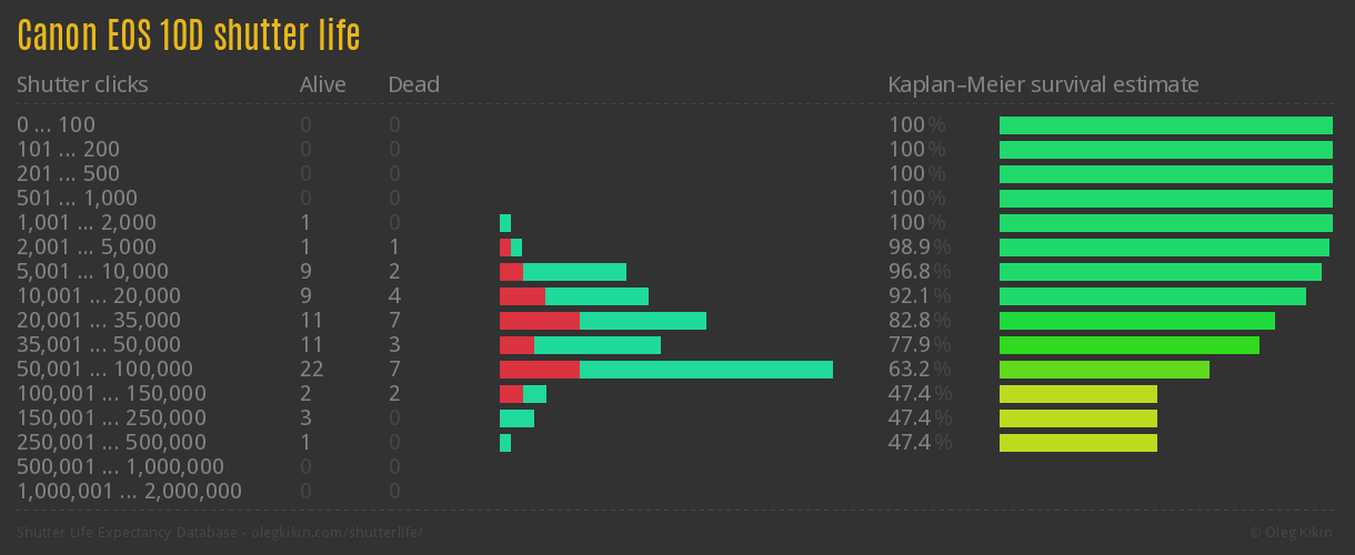 Canon EOS 10D shutter life