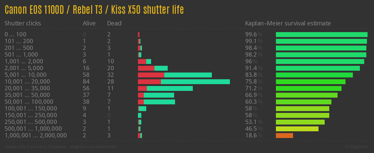 Canon EOS 1100D / Rebel T3 / Kiss X50 shutter life