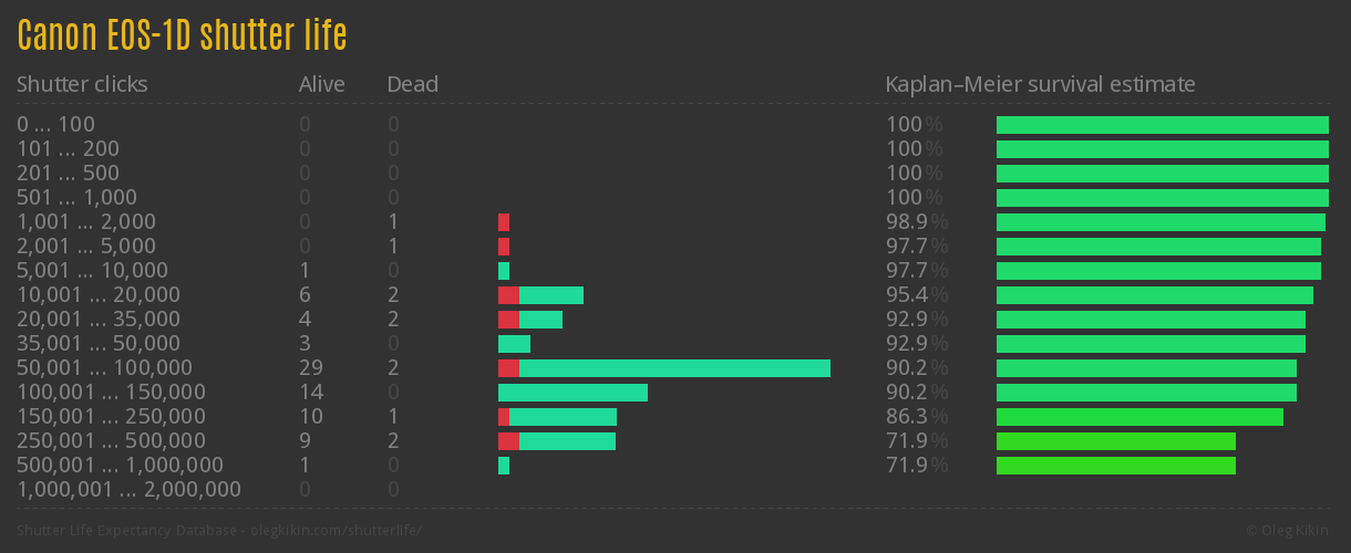 Canon EOS-1D shutter life
