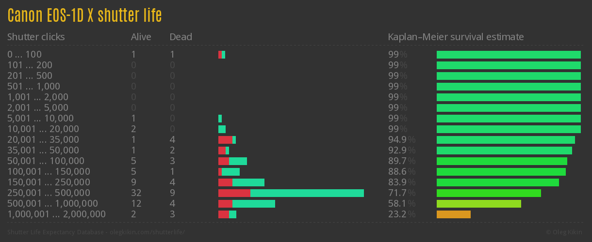 Canon EOS-1D X shutter life