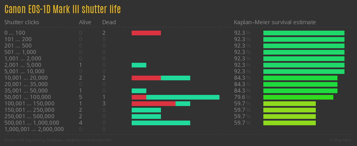 Canon EOS-1D Mark III shutter life