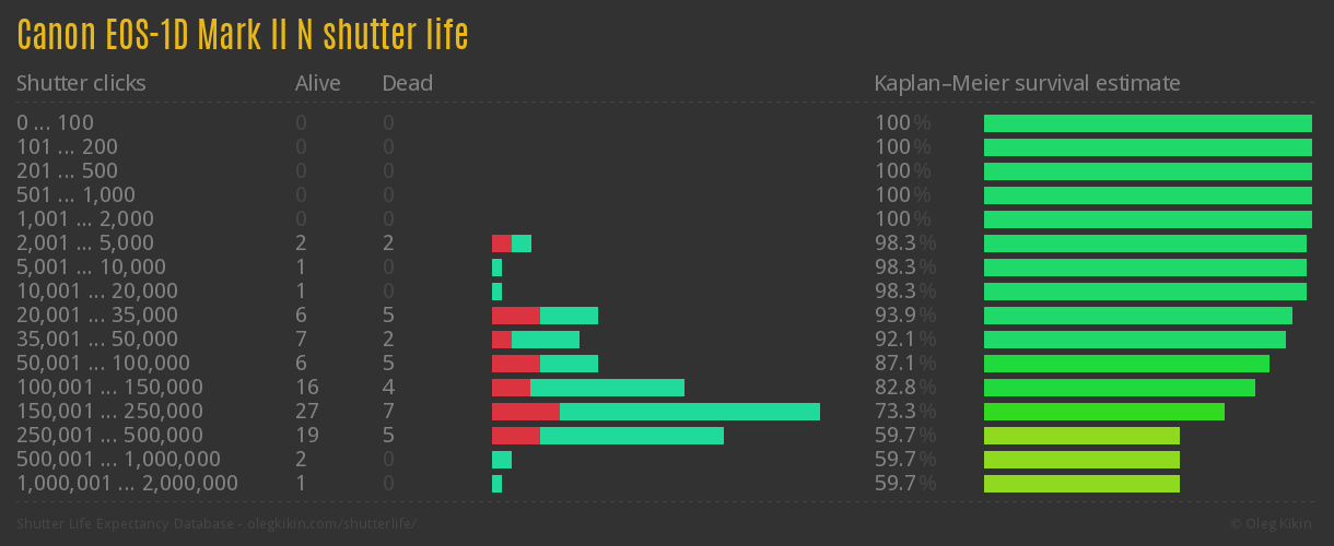 Canon EOS-1D Mark II N shutter life