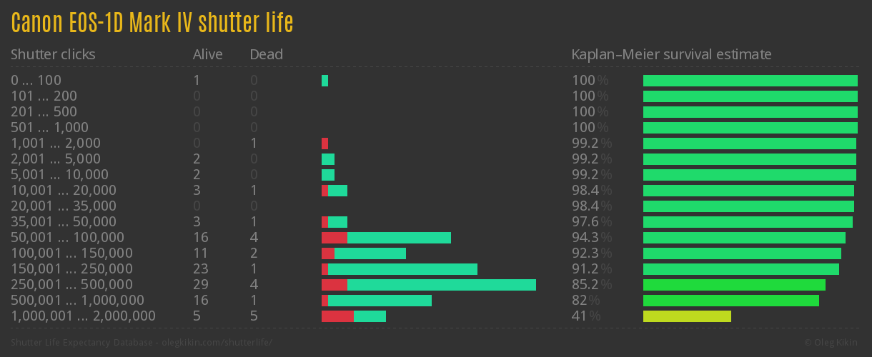Canon EOS-1D Mark IV shutter life
