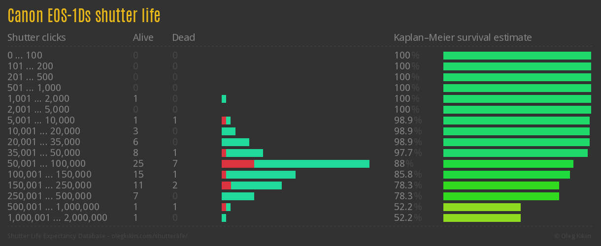 Canon EOS-1Ds shutter life