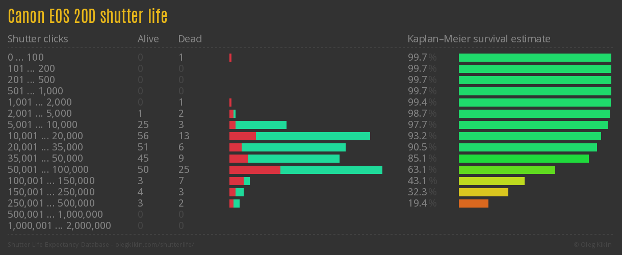 Canon EOS 20D shutter life