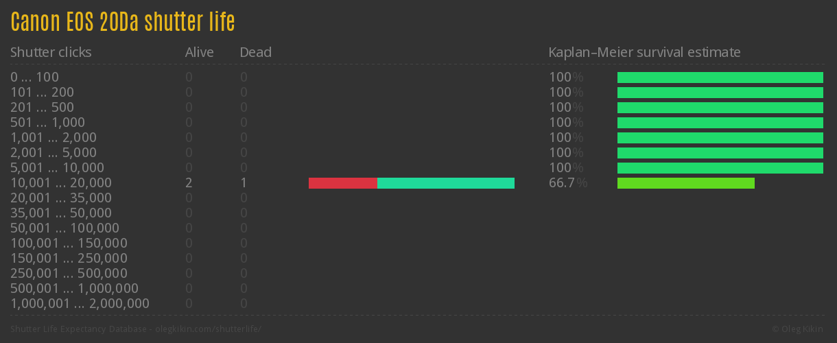 Canon EOS 20Da shutter life