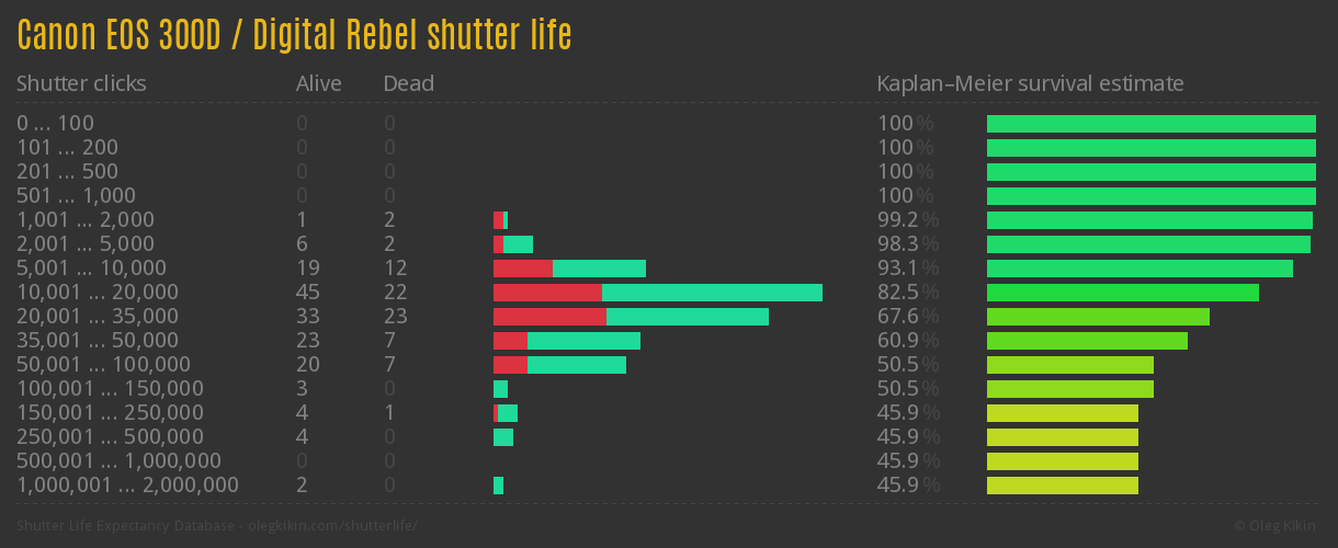 Canon EOS 300D / Digital Rebel shutter life