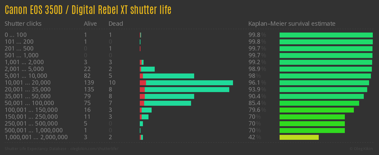 Canon EOS 350D / Digital Rebel XT shutter life