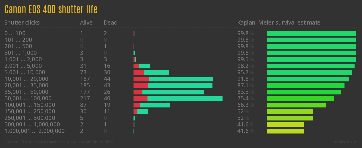 Canon EOS 40D shutter life