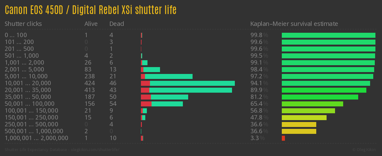 Canon EOS 450D / Digital Rebel XSi shutter life