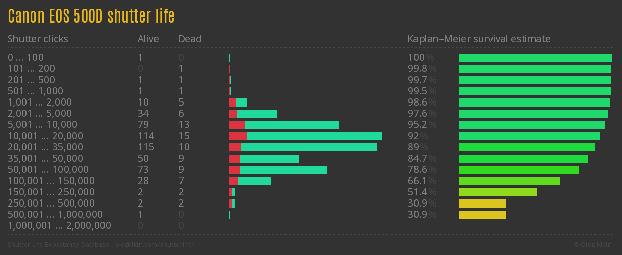 Canon EOS 500D shutter life