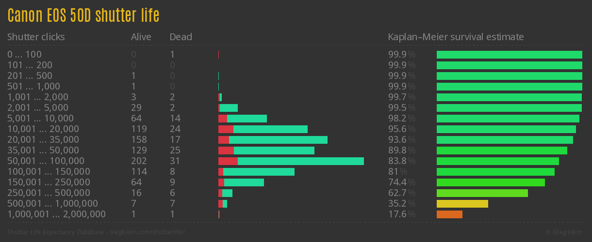 Canon EOS 50D shutter life