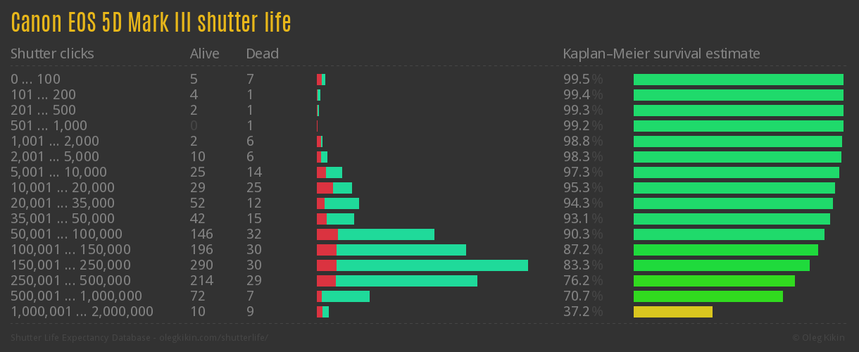 Canon EOS 5D Mark III shutter life
