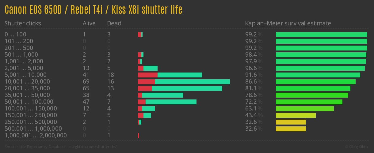 Canon EOS 650D / Rebel T4i / Kiss X6i shutter life