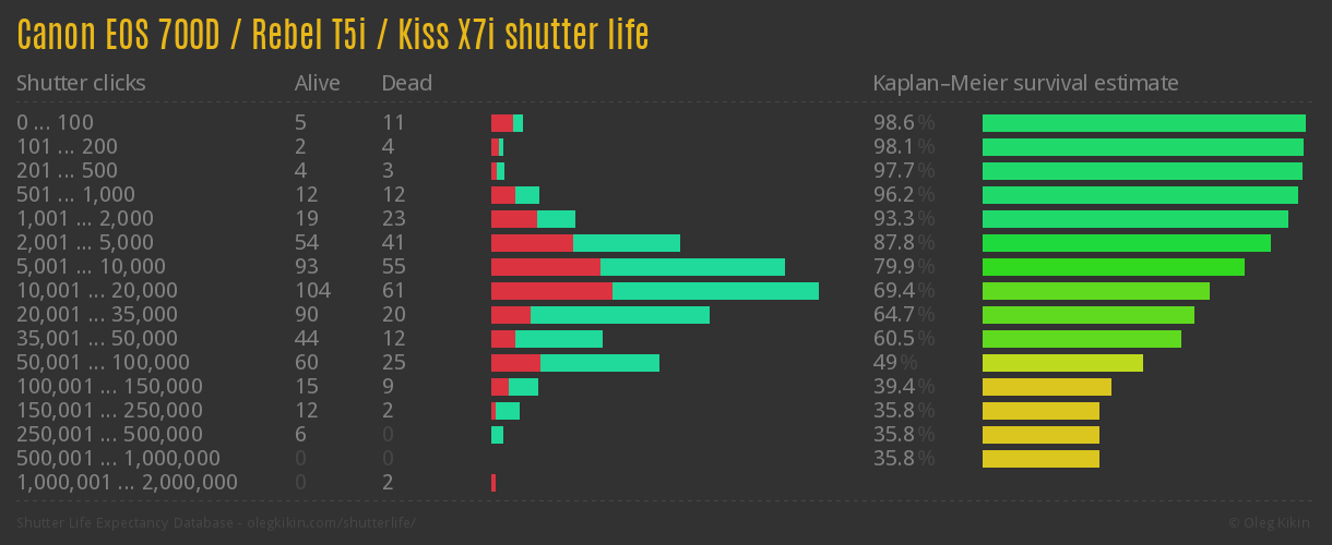 Canon EOS 700D / Rebel T5i / Kiss X7i shutter life