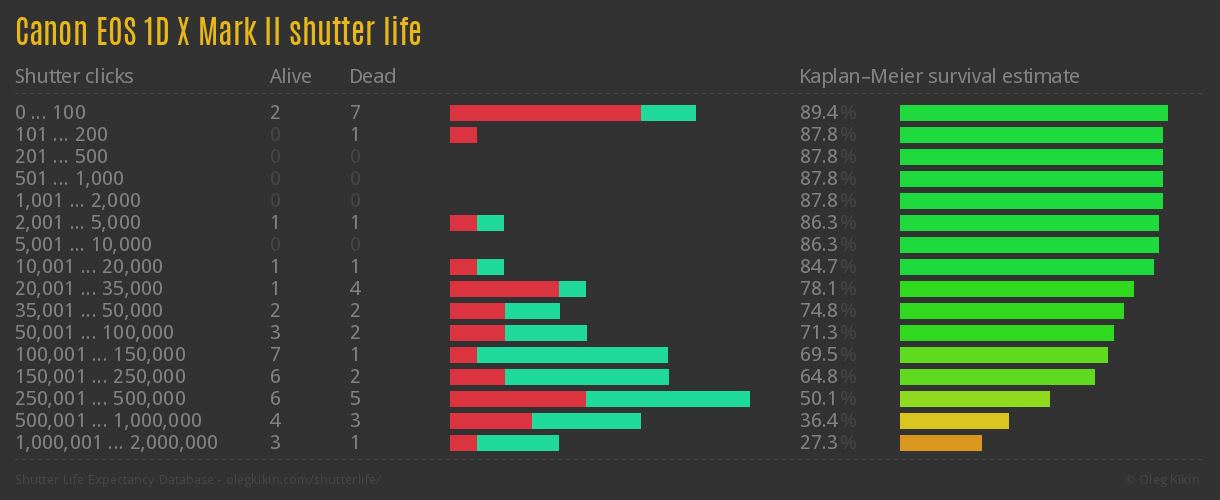 Canon EOS 1D X Mark II shutter life