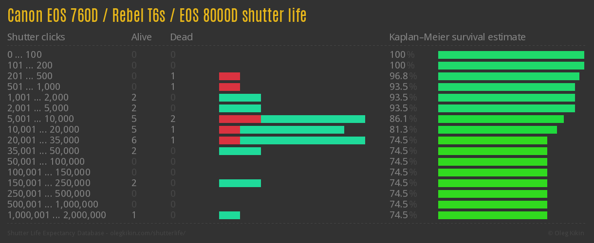 Canon EOS 760D / Rebel T6s / EOS 8000D shutter life