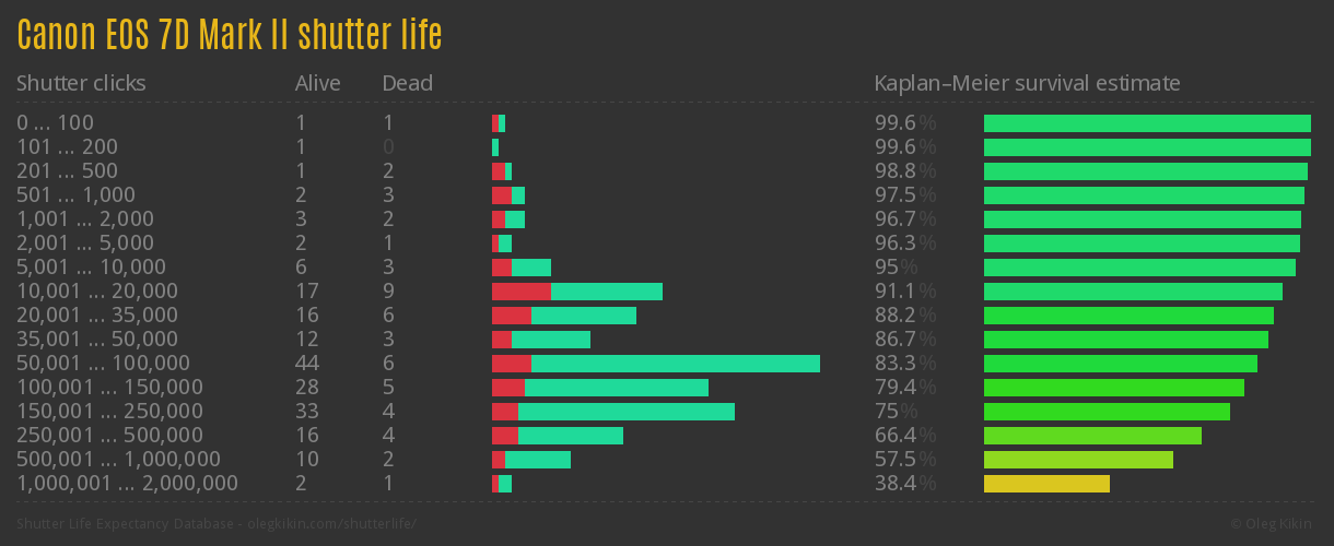Canon EOS 7D Mark II shutter life