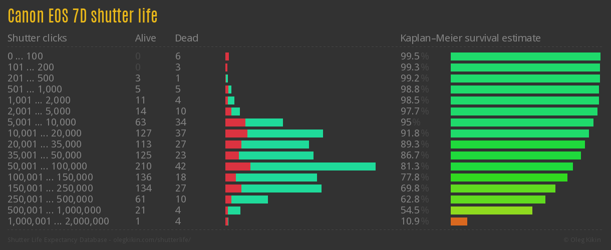 Canon EOS 7D shutter life