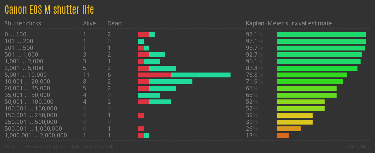 Canon EOS M shutter life
