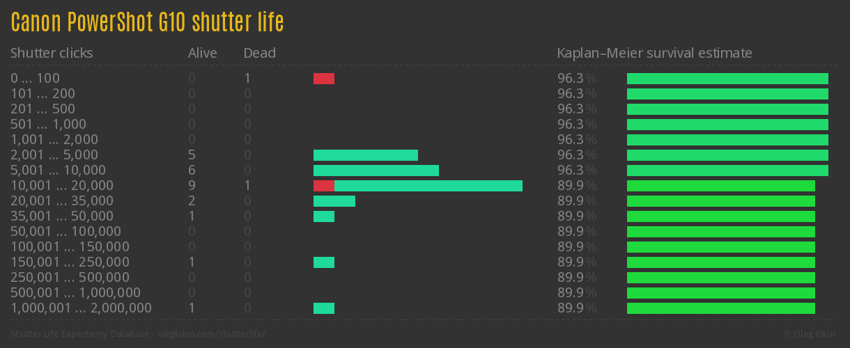 Canon PowerShot G10 shutter life