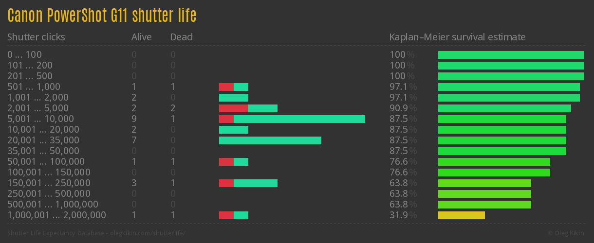 Canon PowerShot G11 shutter life