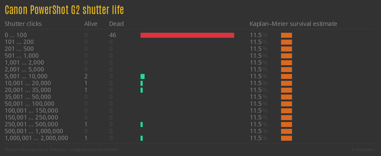 Canon PowerShot G2 shutter life