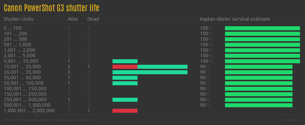 Canon PowerShot G3 shutter life