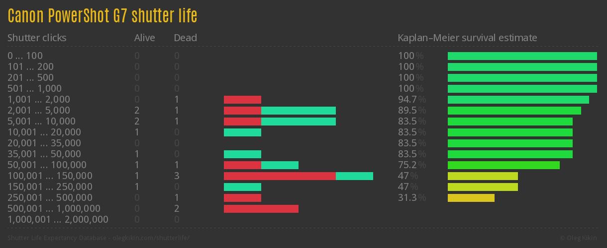 Canon PowerShot G7 shutter life