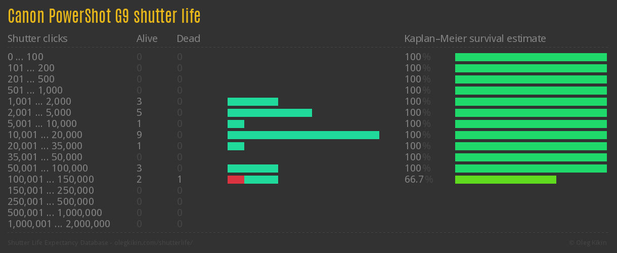 Canon PowerShot G9 shutter life